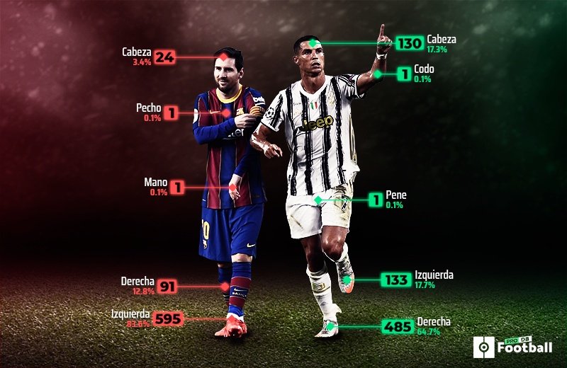 Así han marcado Cristiano y Messi todos sus goles. ProFootballDB