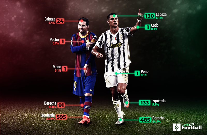 Así han marcado Messi y Cristiano sus 1.462 goles