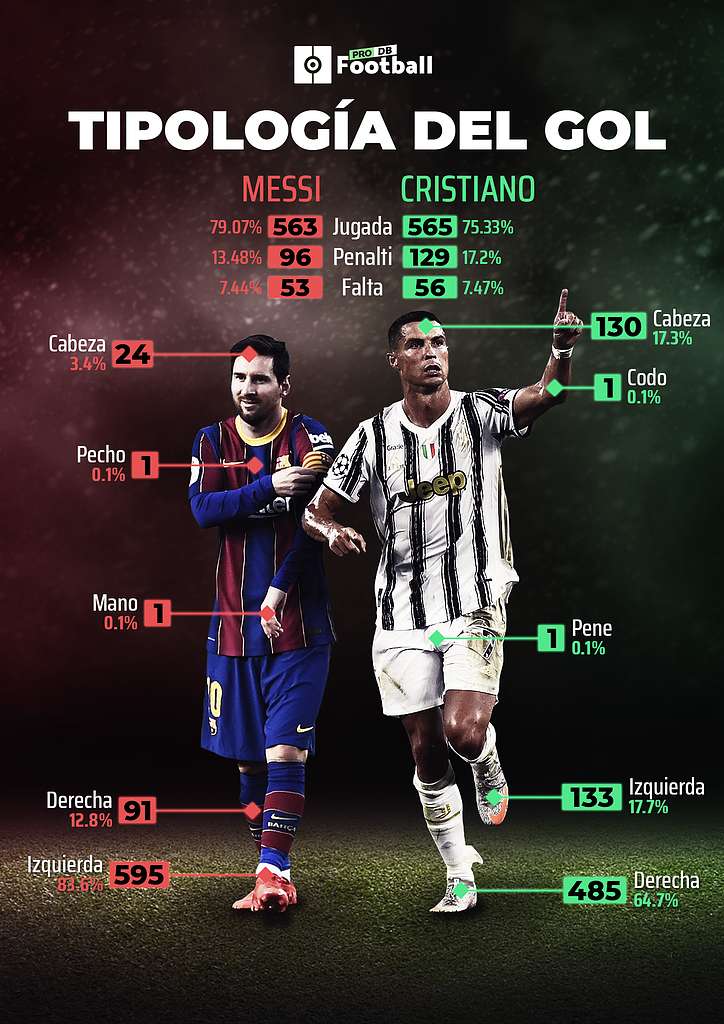 Leo Messi vs Cristiano Ronaldo
