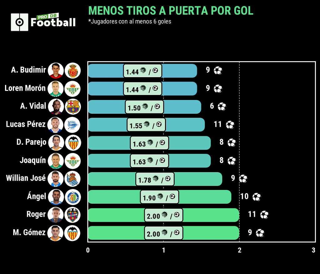 Once disparos, seis goles: el eficaz Arturo Vidal