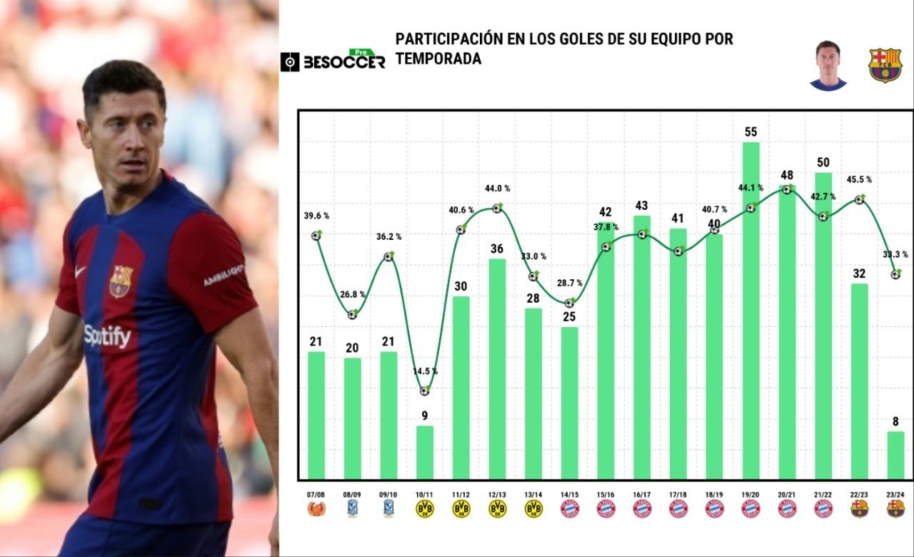 La estadística confirma el declive de Lewandowski