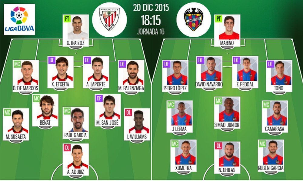 Titulares del Athletic-Levante. BeSoccer