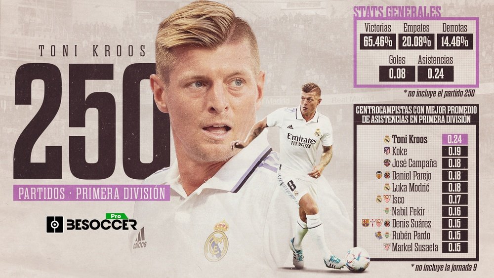Toni Kroos cumple 250 partidos en Primera como centrocampista más asistente. BeSoccer Pro