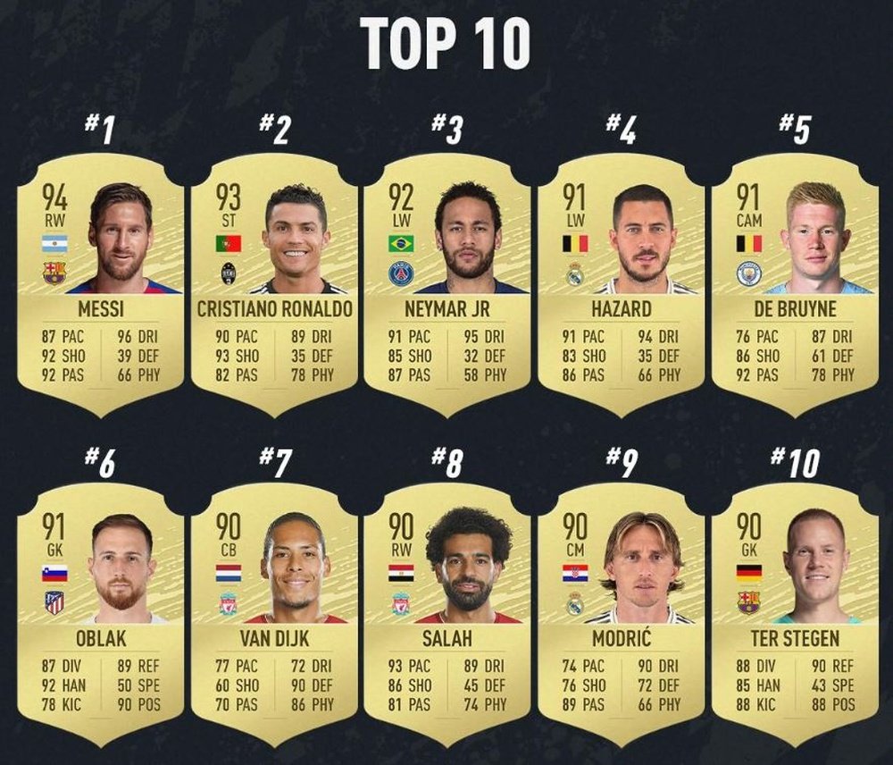 Les 10 meilleurs joueurs de FIFA 20 annoncé ! EASports