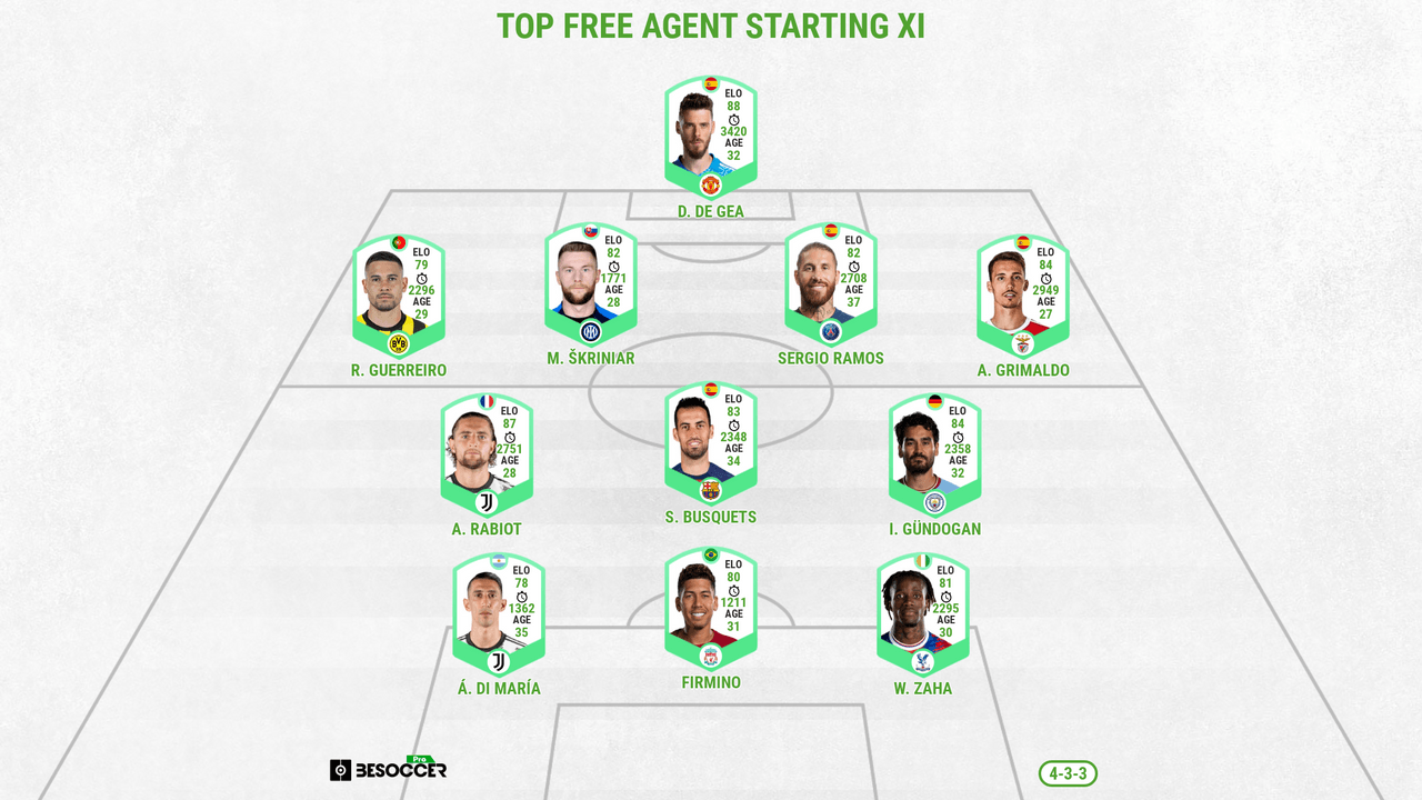 Top free agent starting XI this summer