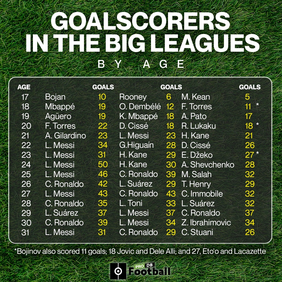 Messi Is Now Top Scorer In 8 Of His 15 Years Played