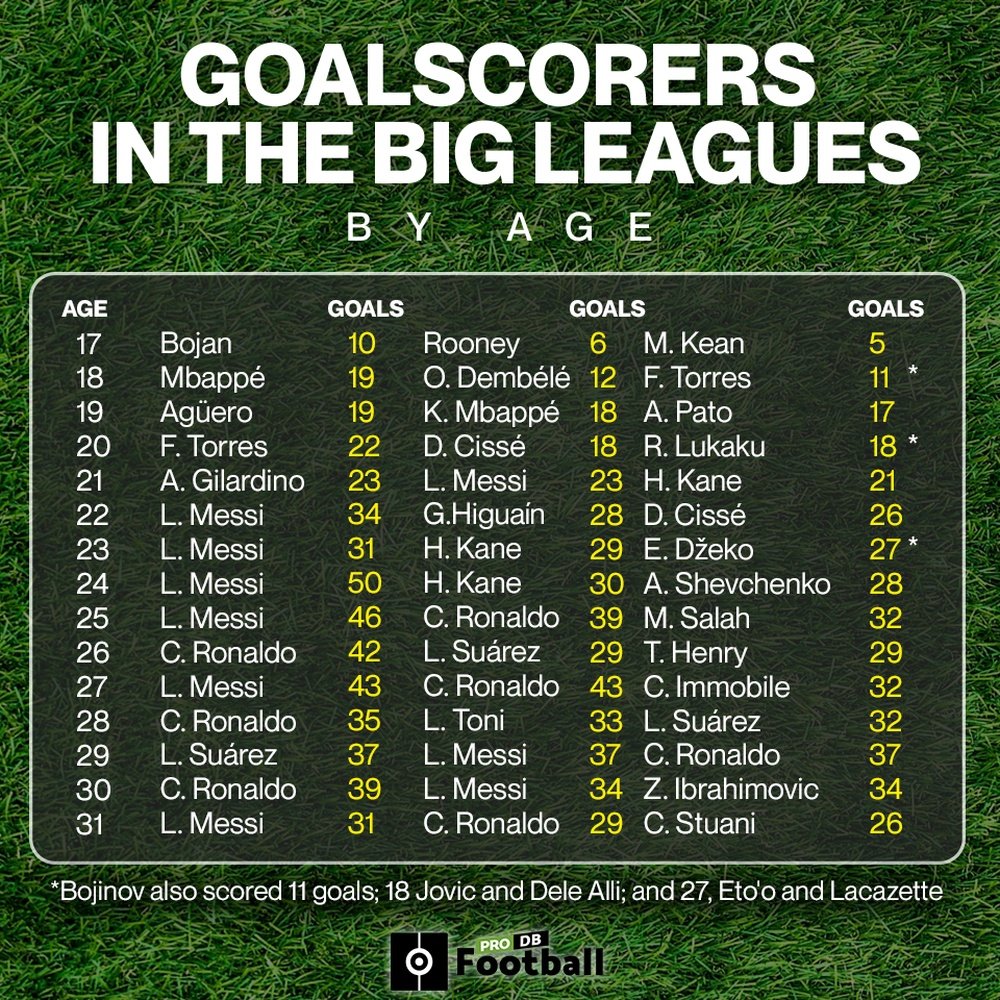 Top scorers in Big leagues, by age. BeSoccer