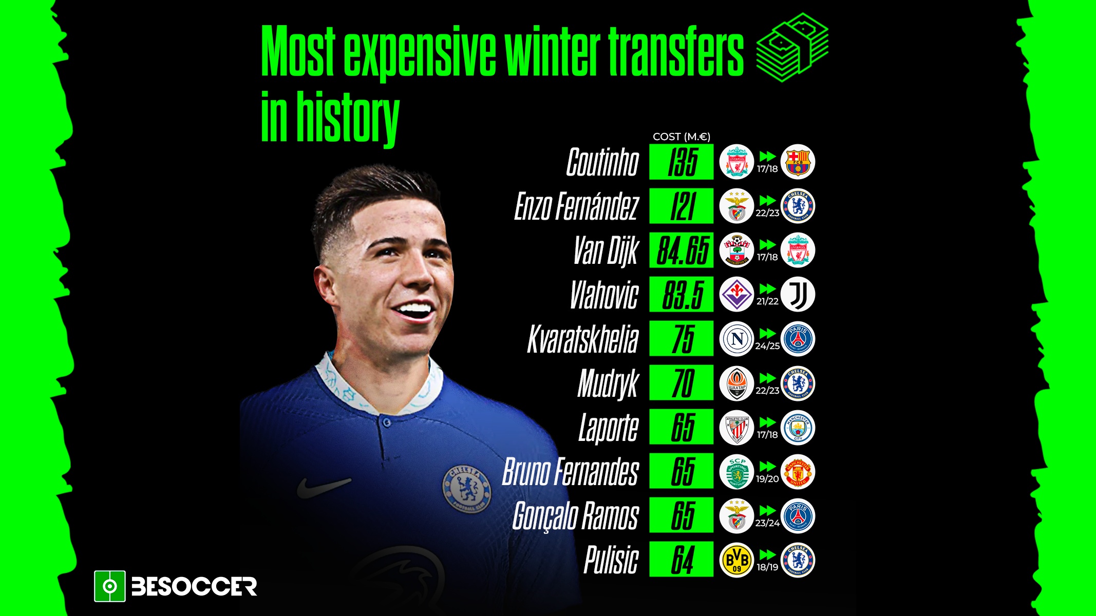 Top ten most expensive winter transfers in history. BeSoccer