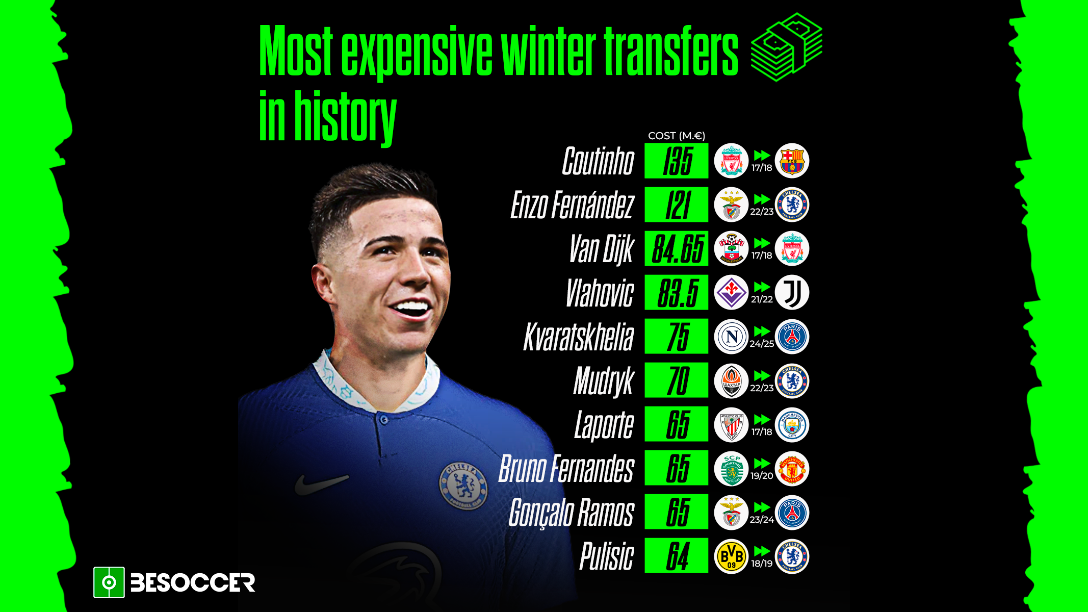 Top 10 most expensive winter transfers in history