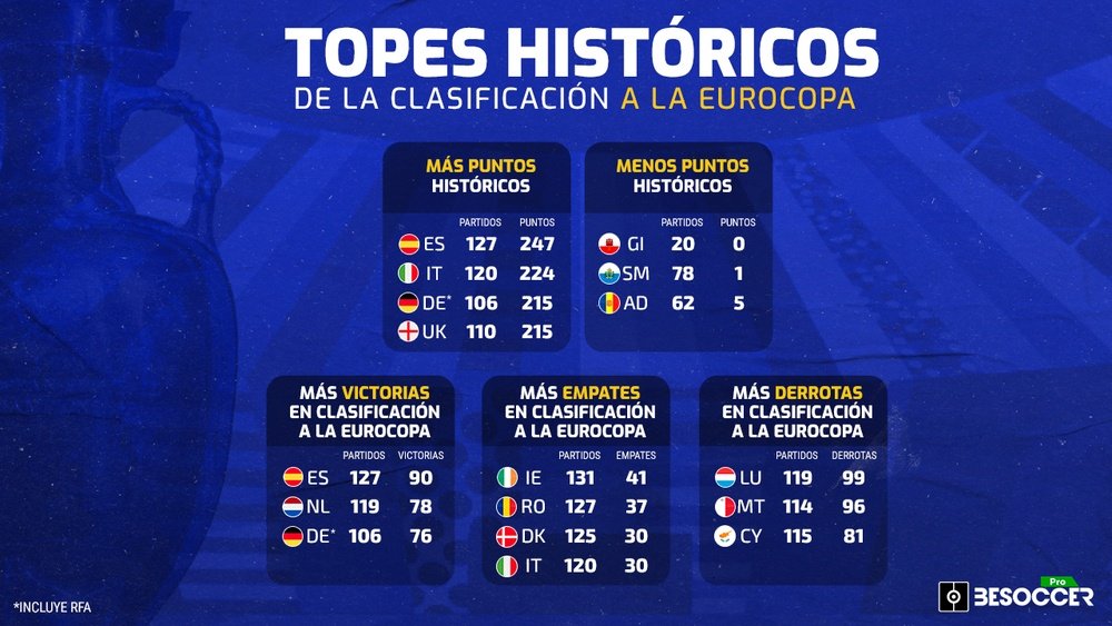 Los topes estadísticos del camino a la Eurocopa: más victorias, puntos... BeSoccer Pro