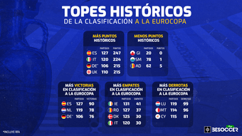 BeSoccer Pro pone el foco en la fase de clasificación a la Eurocopa para descubrir qué selecciones actuales tienen los mejores y peores guarismos en el camino al torneo europeo. Pese al tropiezo de Hampden Park, España lidera en triunfos y puntos.