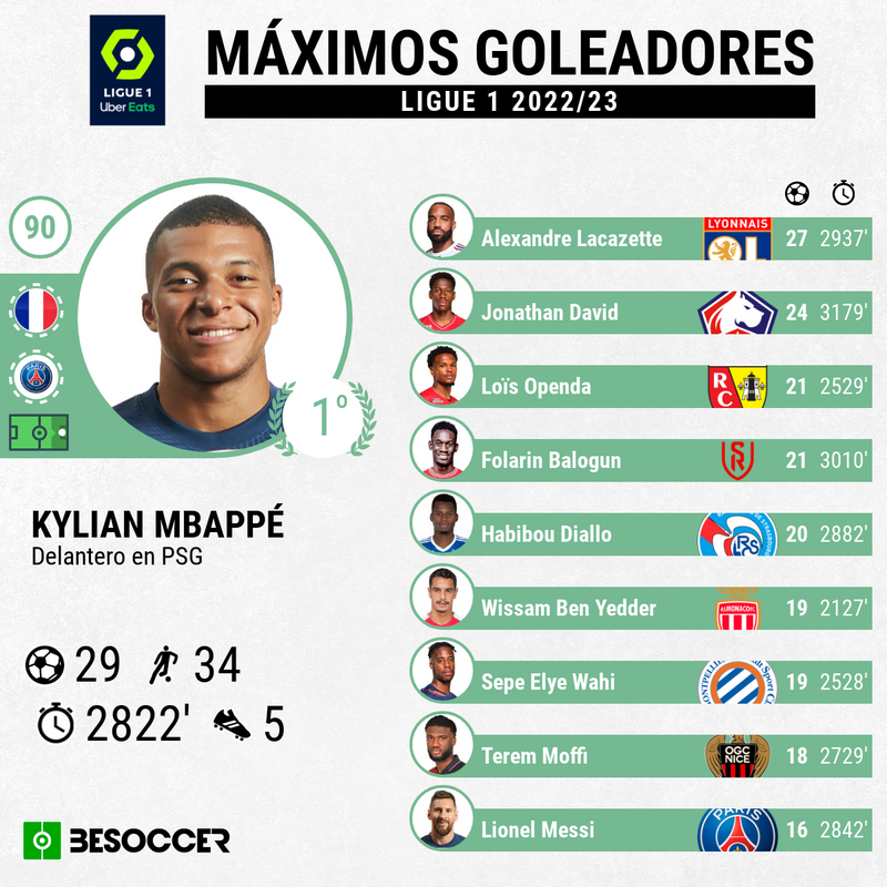 Mbappé Máximo Goleador De La Ligue 1 2022 23 4468