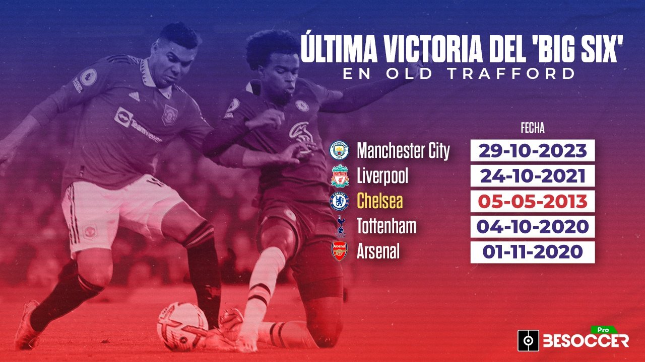 El Chelsea, equipo del 'Big Six' que más lleva sin ganar en Old Trafford