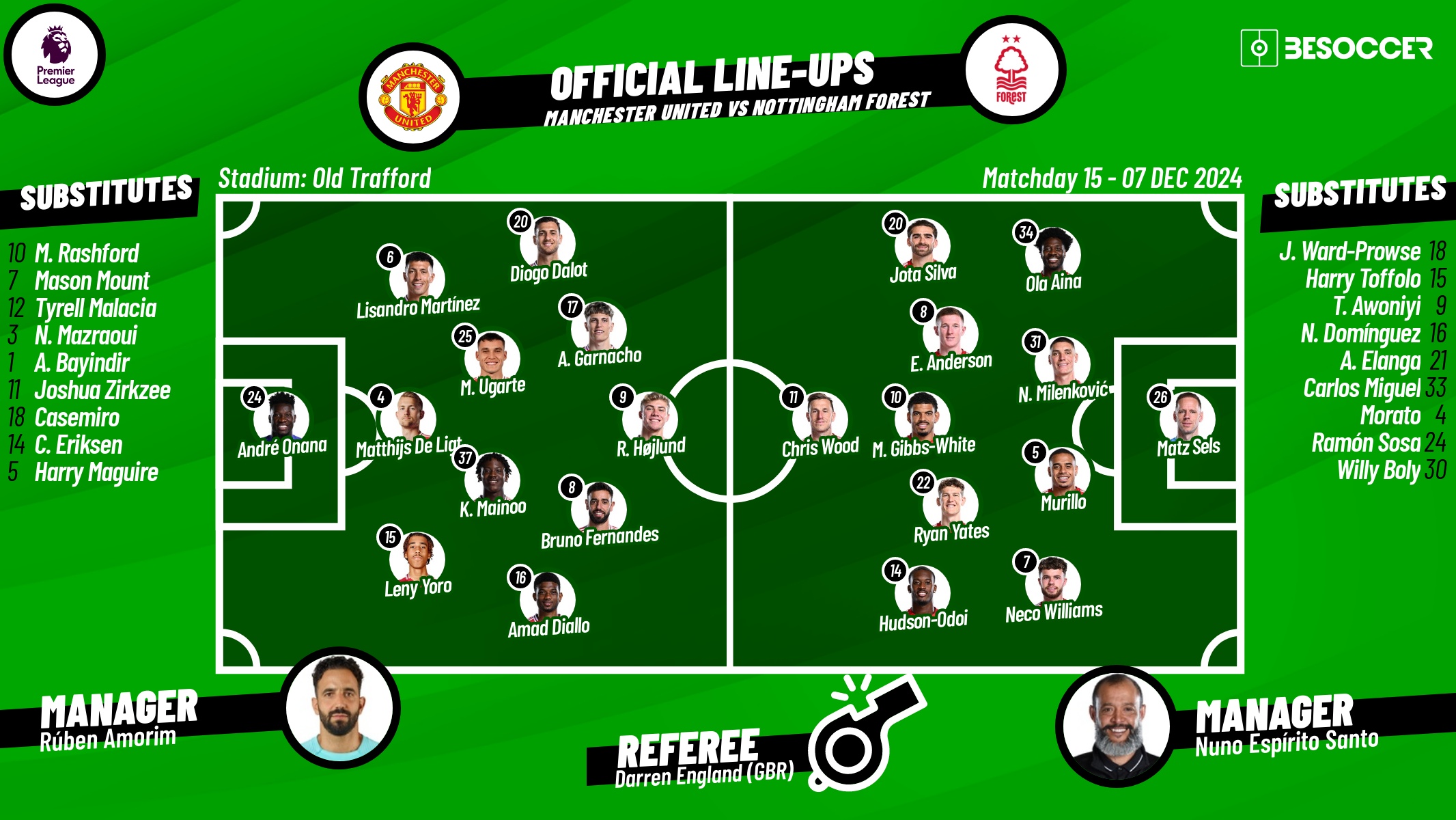 Man United vs Nottm Forest - Figure 1