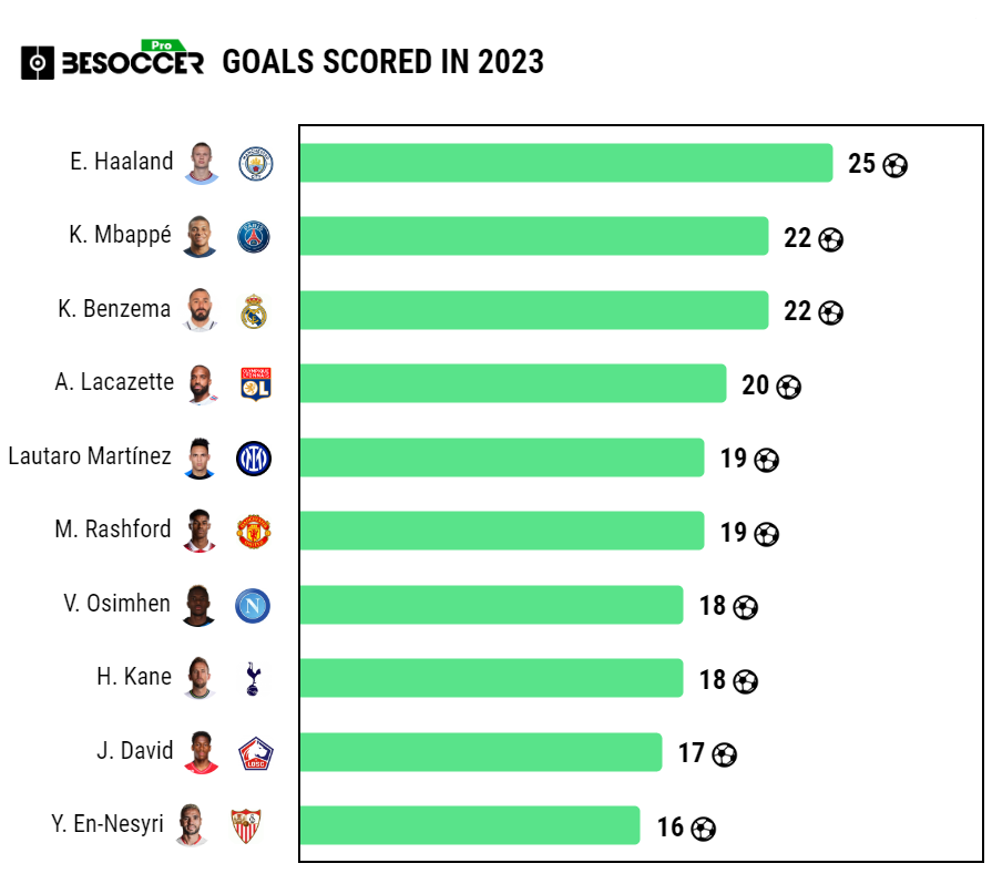Updated 2023 Leading Goalscorers  Besoccer 