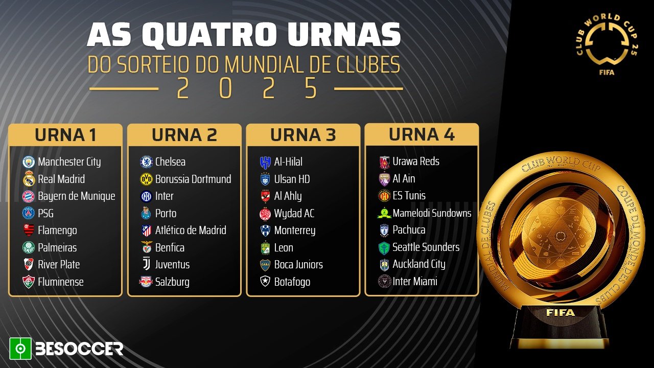 Urnas confirmadas para o sorteio do Mundial de Clubes da FIFA. Besoccer