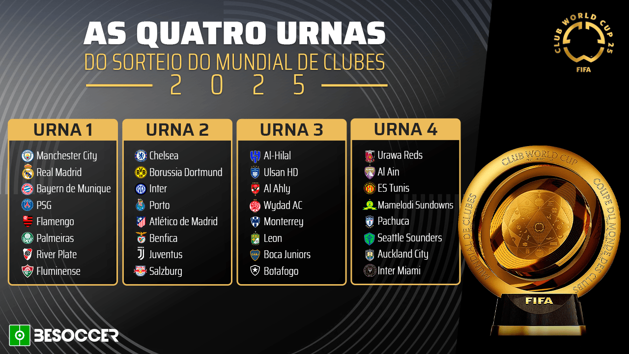 Urnas confirmadas para o sorteio do Mundial de Clubes da FIFA