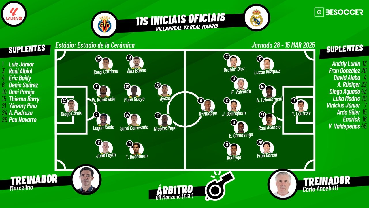 Villareal - Real Madrid, ao minuto. Besoccer