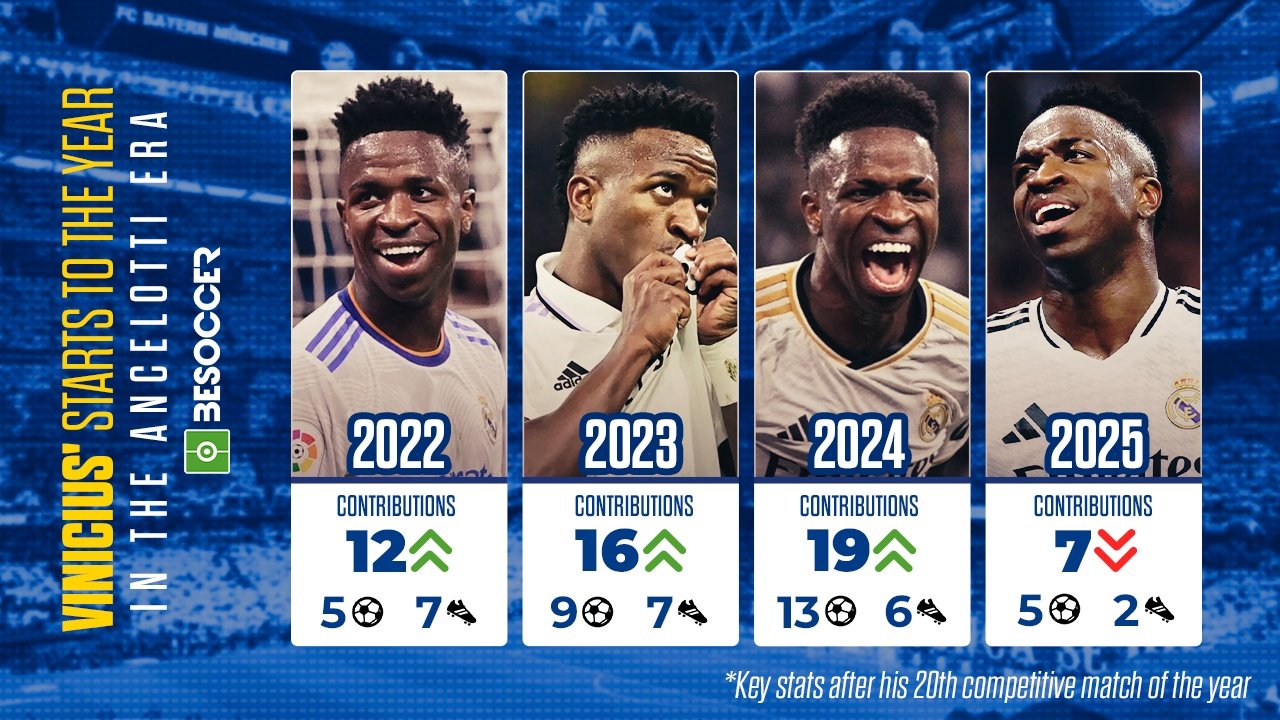 Vinicius' starts to the season under Ancelotti. BeSoccer