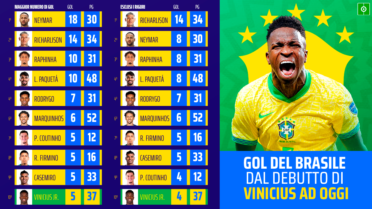 Vinicius, 10° nella classifica marcatori del Brasile dal suo debutto