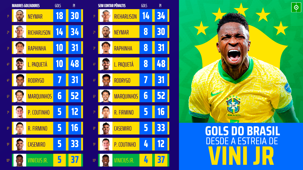 Vini Jr. segue em 10º na artilharia do Brasil desde sua estreia