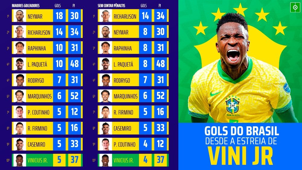 Vini Jr. segue em 10º na artilharia do Brasil desde sua estreia. Besoccer