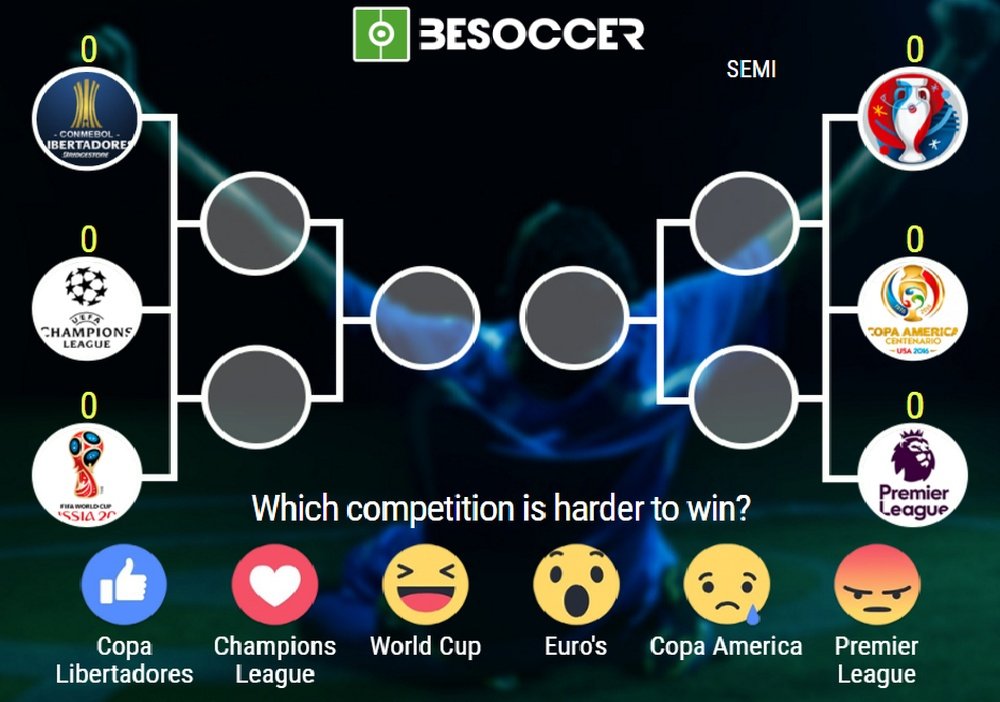 Which competition is harder to win? BeSoccer
