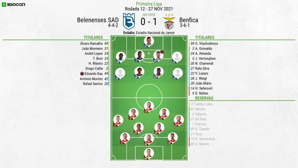 XI: Benfica v Belenenses SAD válido para a 12ª jornada da Primeira Liga. BeSoccer