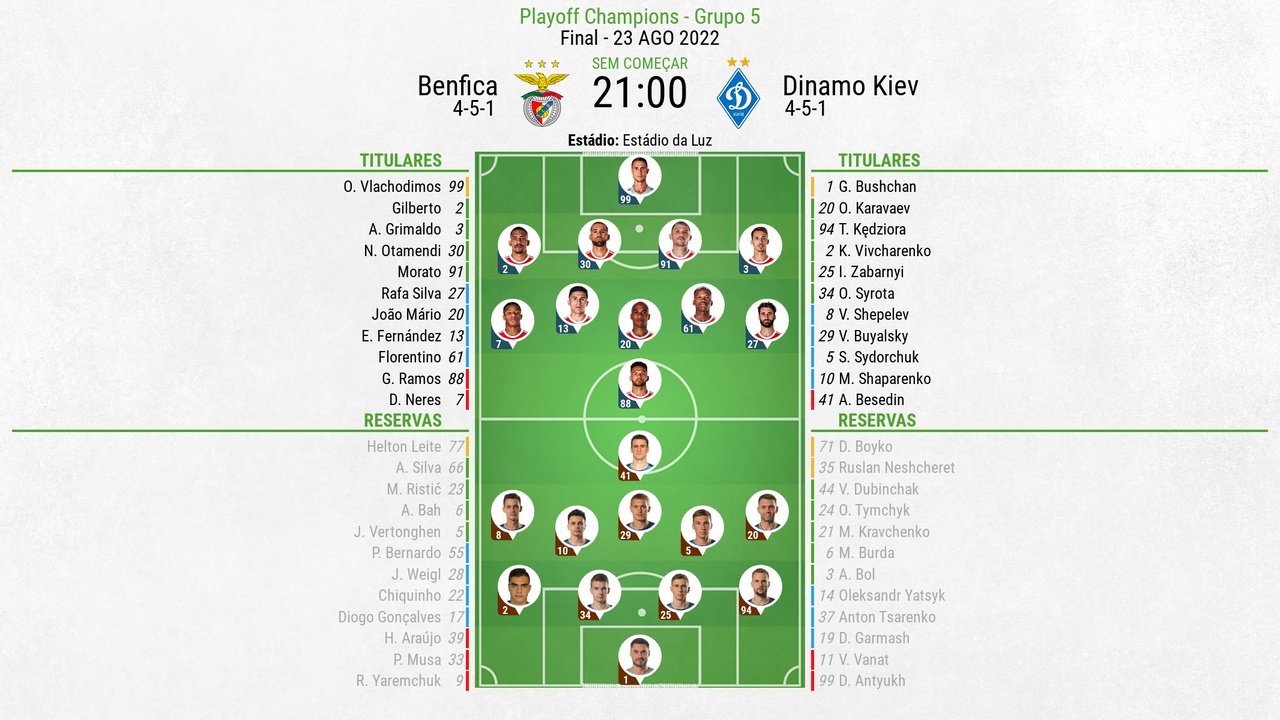 XI: Benfica x Dynamo Kiev na Champions League.BeSoccer
