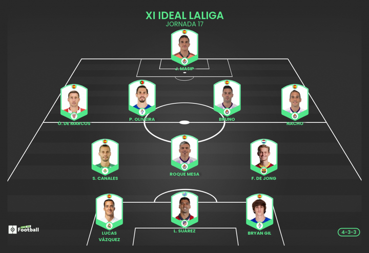 El XI ideal de ProFootballDB para la Jornada 17 de LaLiga 20-21