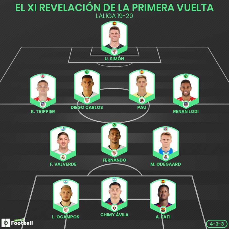 XI revelación Primera División 2019-20