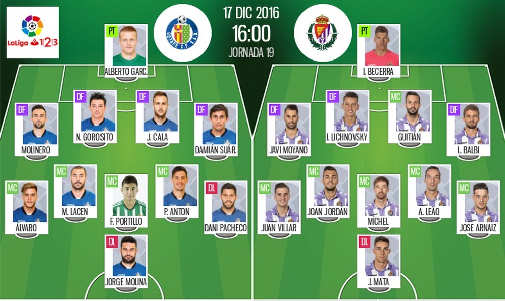 Onces oficiales del Getafe-Valladolid correspondiente a la jornada 19 de Segunda División. BeSoccer