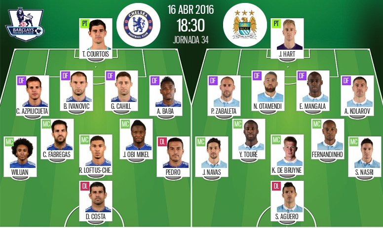 Ya tenemos las alineaciones del Chelsea-Manchester City, partido correspondiente a la jornada 34 de la Premier League. BeSoccer