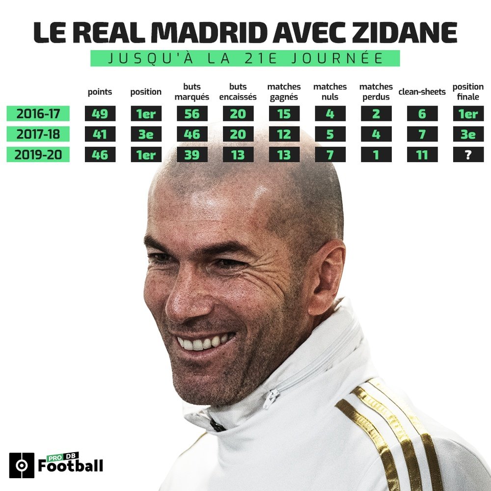 Zidane, sur les traces de la dernière Liga remportée. EFE/Rodrigo Jiménez