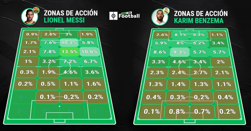 Messi vs Benzema: el duelo de falsos '9'. ProFootballDB