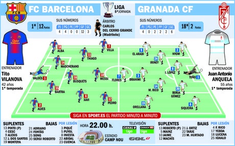 El Barça buscará ante el Granada un 'pleno al quince' 