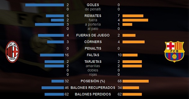 Estadísticas del AC Milan-FC Barcelona (partido de ida)