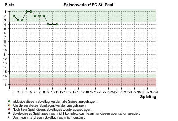 2. Liga / Jornada 12 /
FC St. Pauli - FSV Frankfurt
