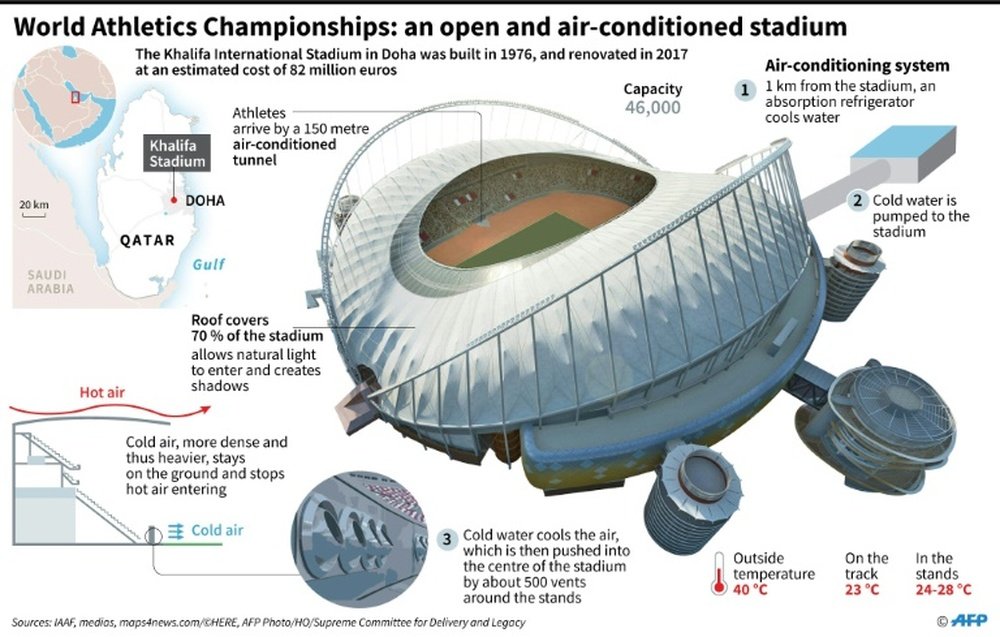 Qatar say their big stadia do not waste cool air despite being open. AFP