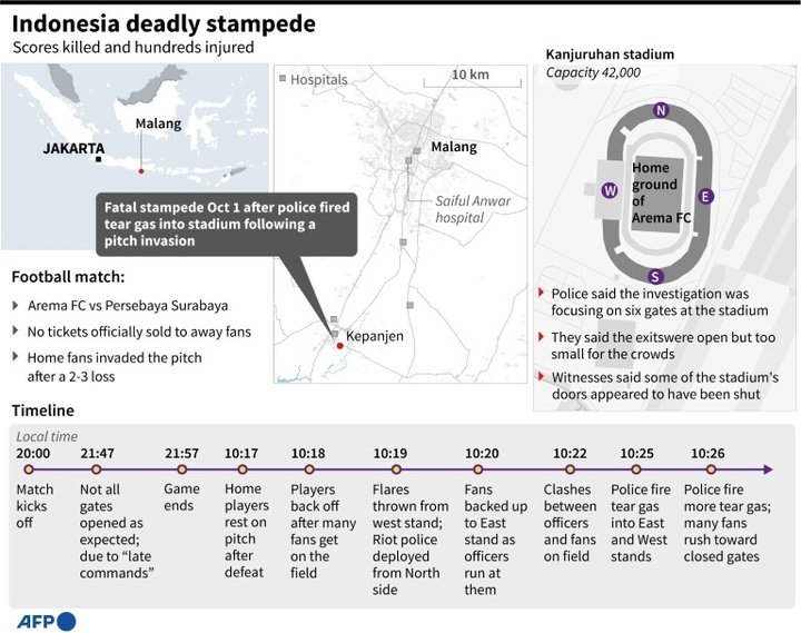 How the Indonesia stadium tragedy unfolded: minute by minute