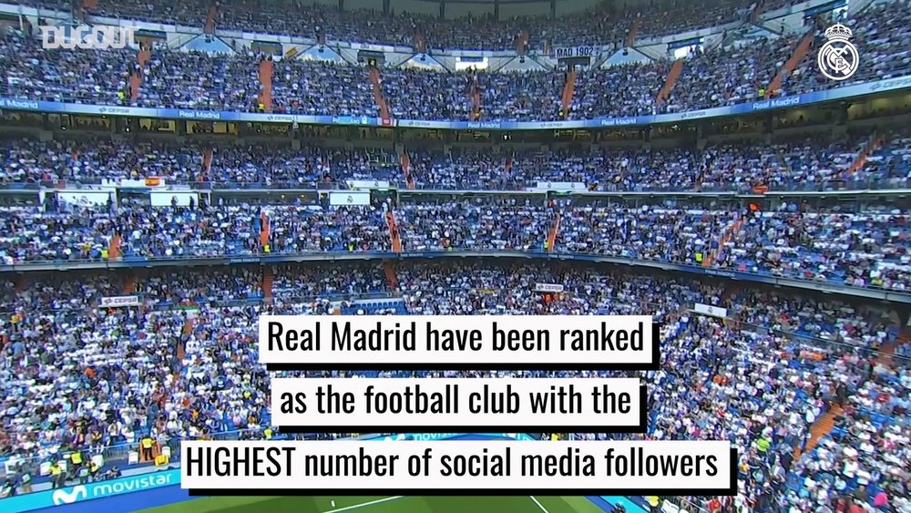 Real Madrid ranked as football club with most social media followers. DUGOUT